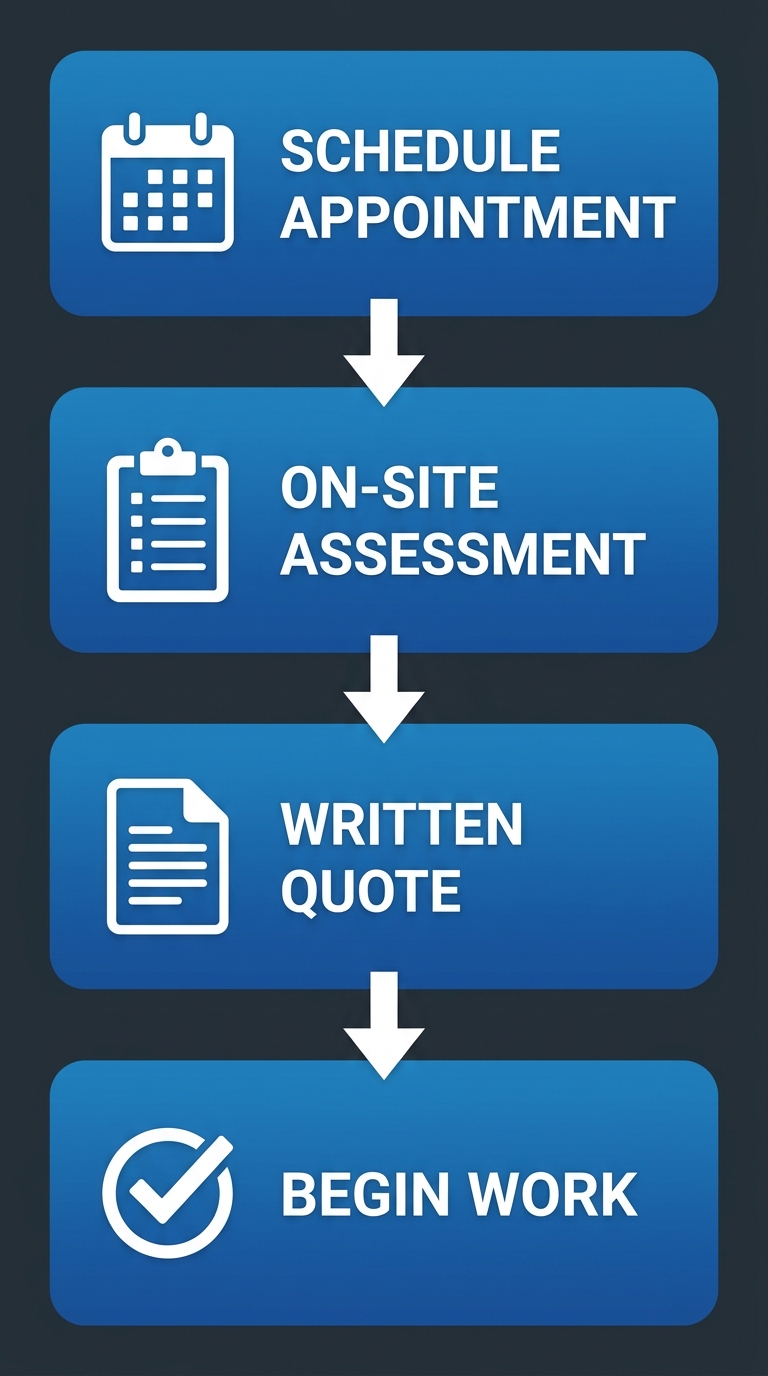 Diagram showing four steps of Blue Moon Electrical pricing process: Schedule Appointment, On-Site Assessment, Written Quote, Begin Work